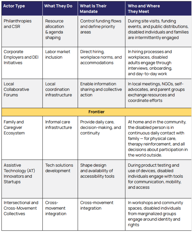 Actor map of the disability inclusion ecosystem by layer, type, role, mandates, and engagement
