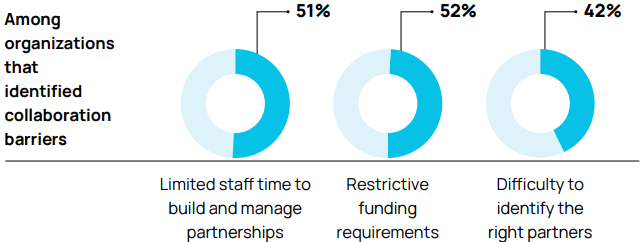 Among organizations that identified collaboration barriers