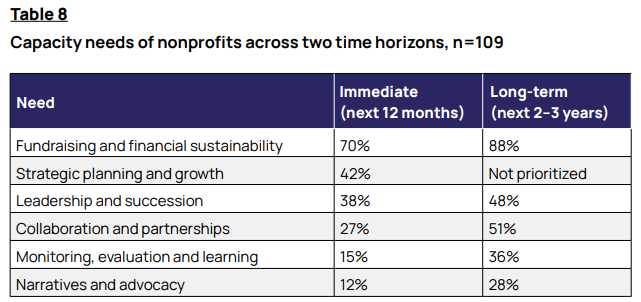 Capacity needs of nonprofits across two time horizons, n=109