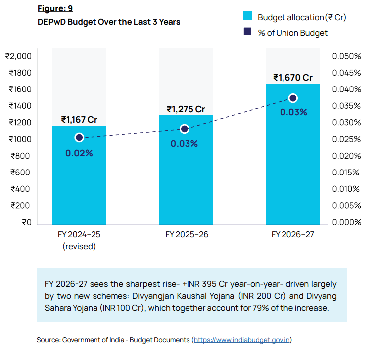 DEPwD Budget Over the Last 3 Years