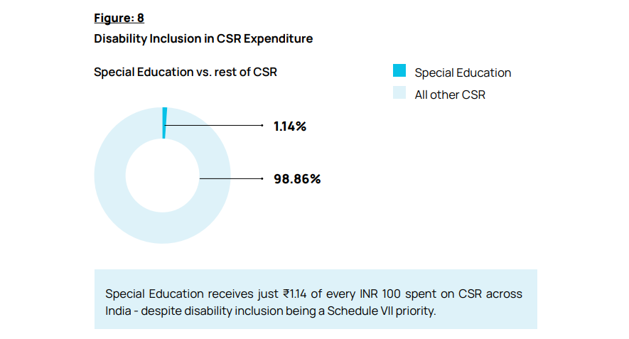 Disability Inclusion in CSR Expenditure