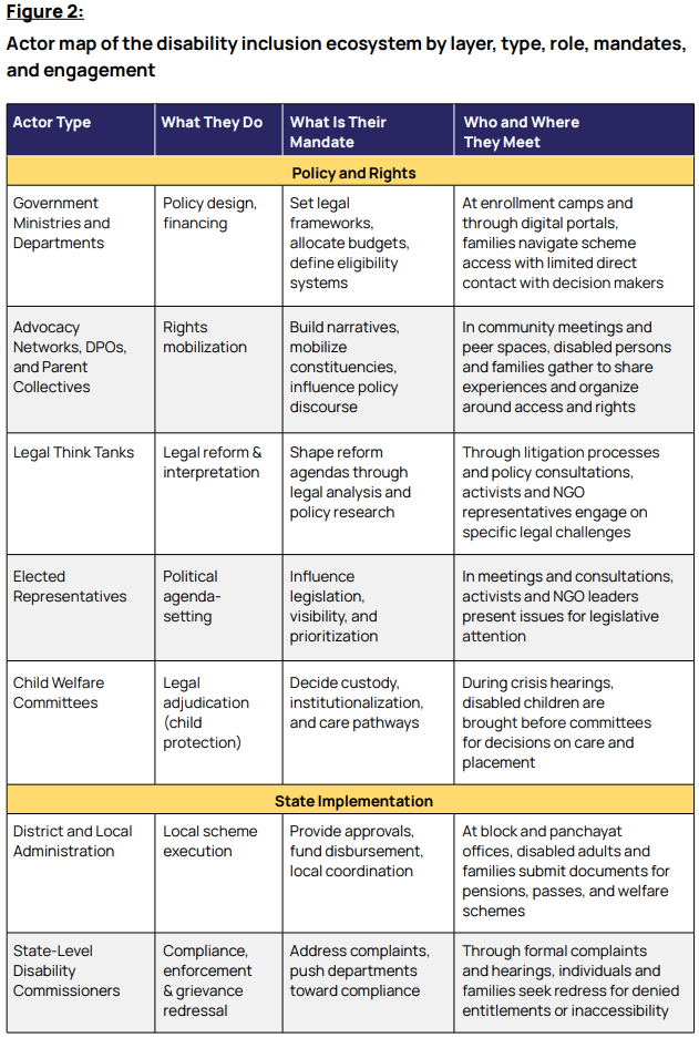 Actor map of the disability inclusion ecosystem by layer, type, role, mandates, and engagement