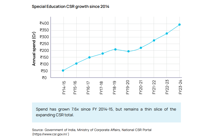 Special Education CSR growth since 2014