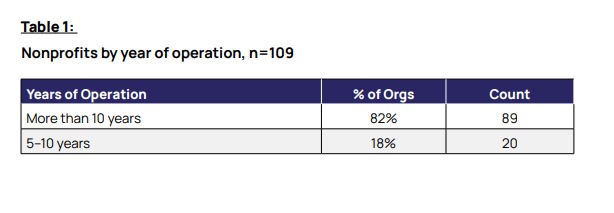 Nonprofits by year of operation, n=109