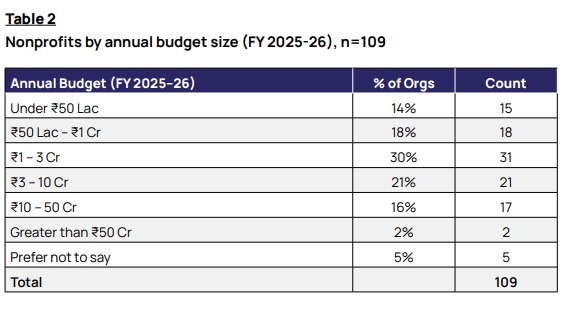 Nonprofits by annual budget size (FY 2025-26), n=109