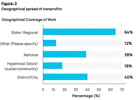 Geographical spread of nonprofits