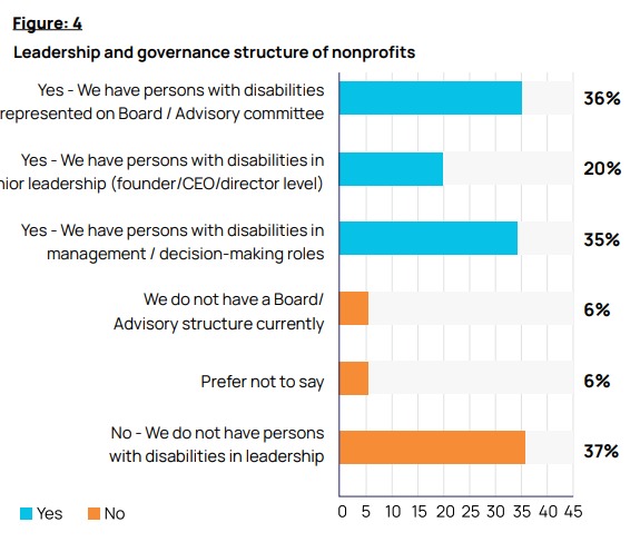 Leadership and governance structure of nonprofits