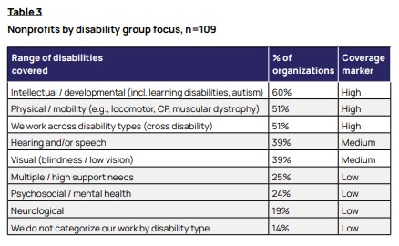Nonprofits by disability group focus, n=109