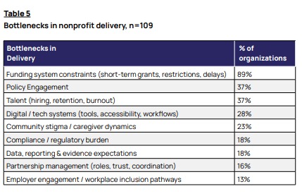Bottlenecks in nonprofit delivery, n=109