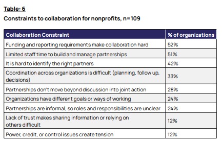Constraints to collaboration for nonprofits, n=109