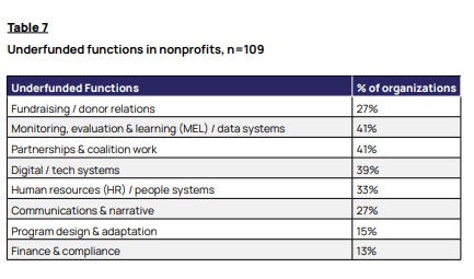 Underfunded functions in nonprofits, n=109