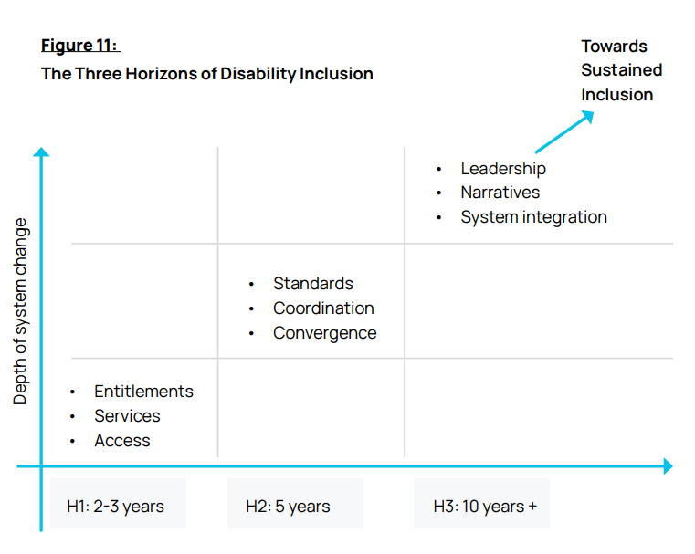 The Three Horizons of Disability Inclusion