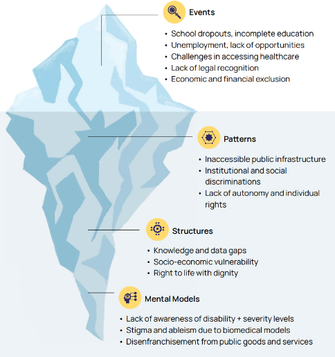 Iceberg Model